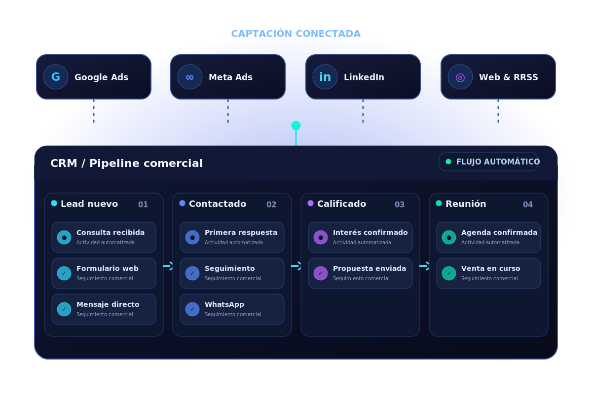 Pipeline comercial en CRM con captación conectada desde Google, Meta y LinkedIn